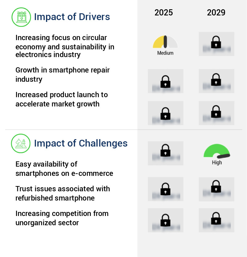 Refurbished Smartphone Market Size