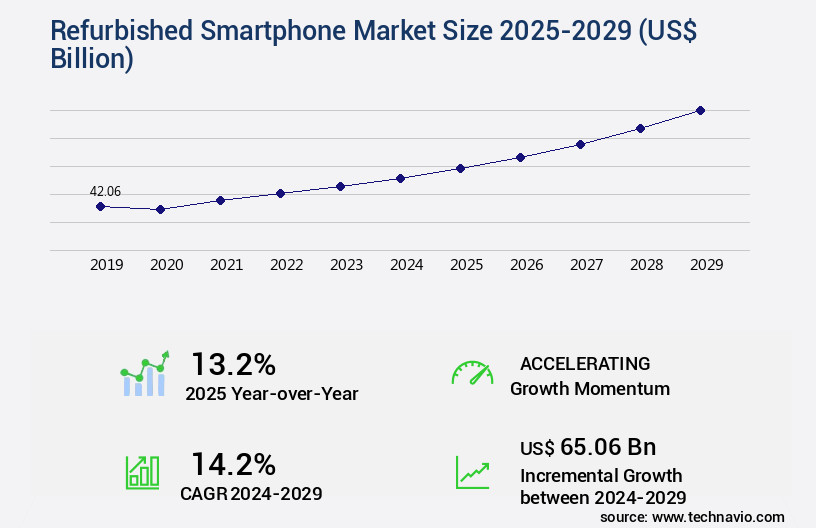 Refurbished Smartphone Market Size