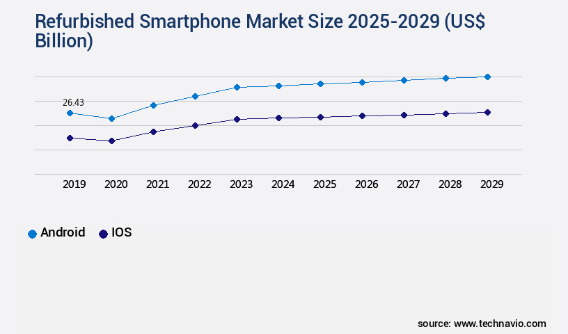 Refurbished Smartphone Market Size