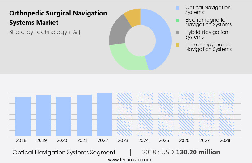 Orthopedic Surgical Navigation Systems Market Size