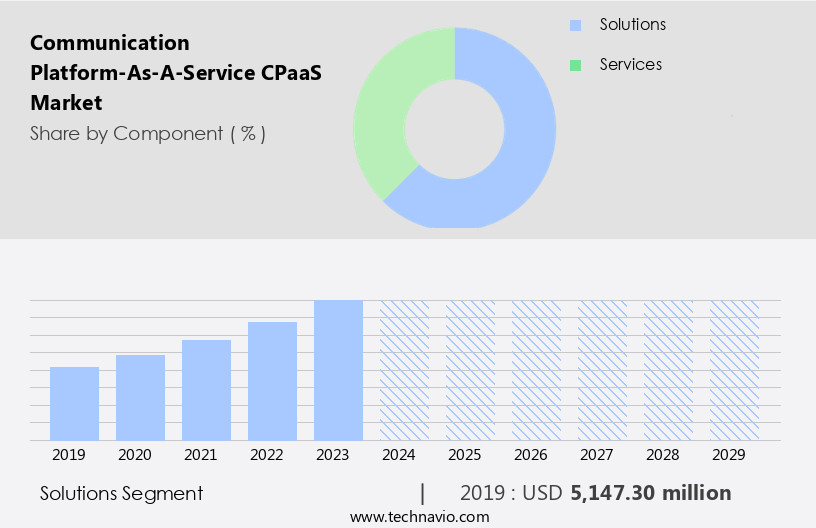 Communication Platform-As-A-Service (CPaaS) Market Size