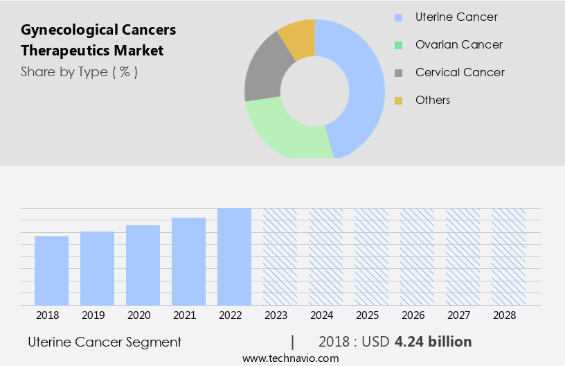 Gynecological Cancers Therapeutics Market Size