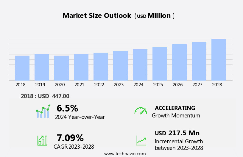 Ventricular Drainage Devices Market Size