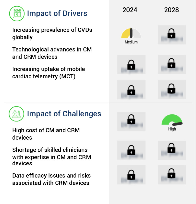 Cardiac Monitoring and Cardiac Rhythm Management Devices Market Size