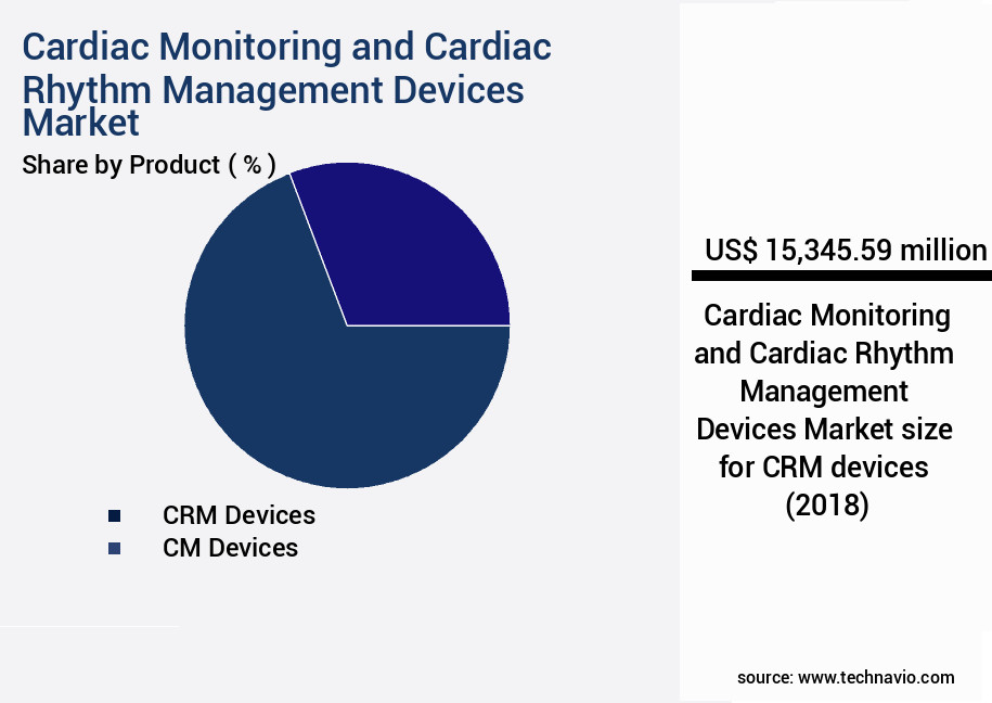 Cardiac Monitoring and Cardiac Rhythm Management Devices Market Size