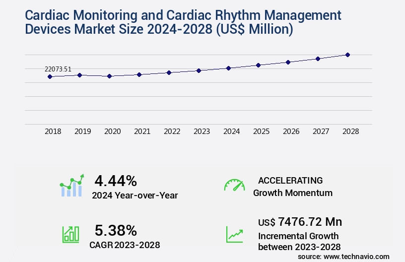 Cardiac Monitoring and Cardiac Rhythm Management Devices Market Size
