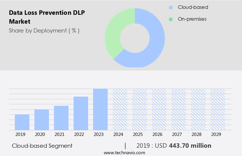 Data Loss Prevention (DLP) Market Size