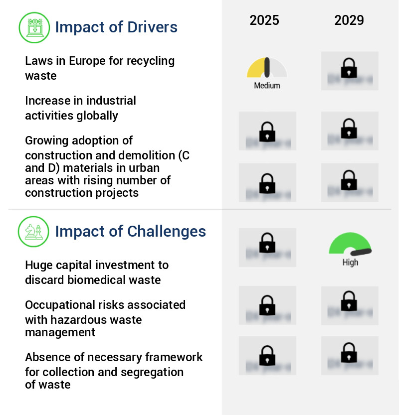 Waste Management Market Size