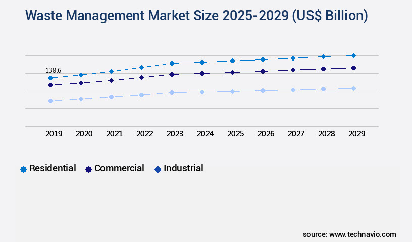 Waste Management Market Size