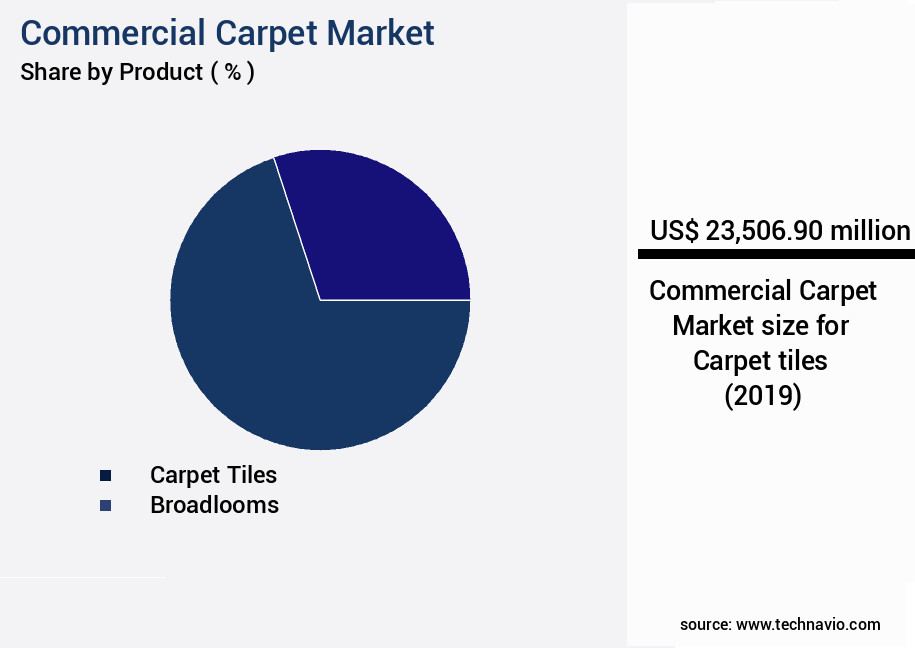 Commercial Carpet Market Size
