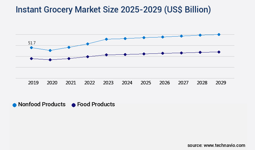 Instant Grocery Market Size
