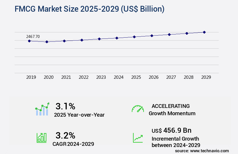 FMCG Market Size to Grow by USD 456.9 Billion from 2024 to 2029 ...