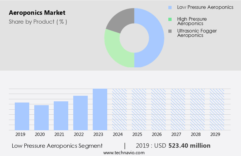 Aeroponics Market Size