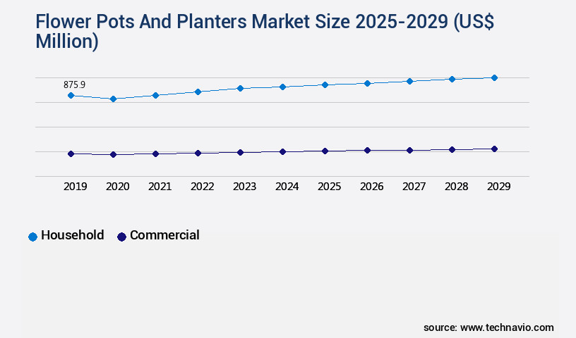 Flower Pots And Planters Market Size