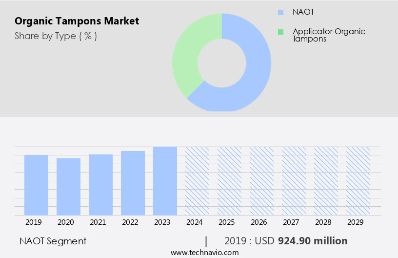 Organic Tampons Market Size