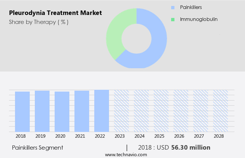 Pleurodynia Treatment Market Size