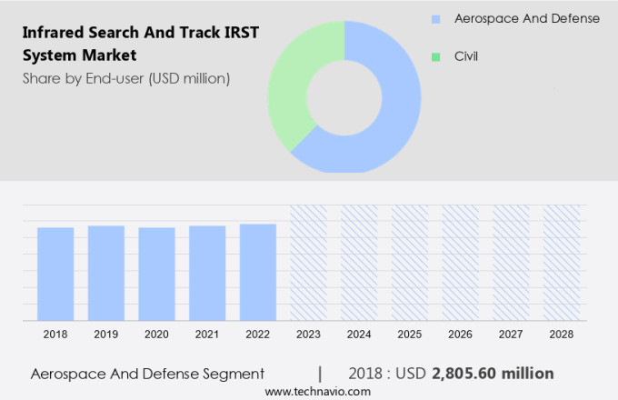 Infrared Search And Track (IRST) System Market Size