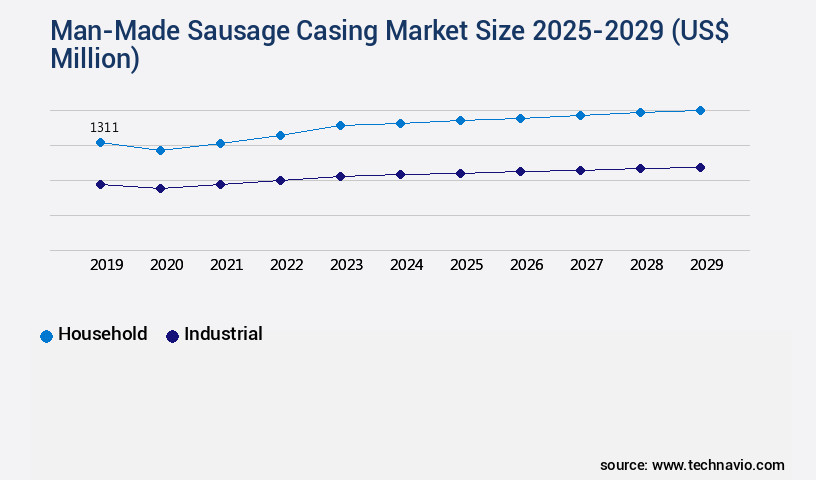 Man-Made Sausage Casing Market Size