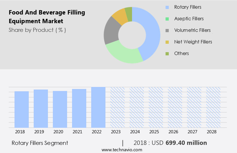 Food And Beverage Filling Equipment Market Size