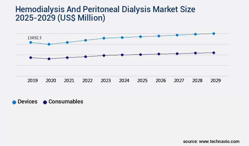 Hemodialysis And Peritoneal Dialysis Market Size