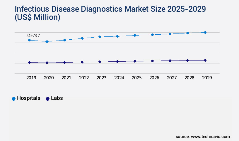 Infectious Disease Diagnostics Market Size