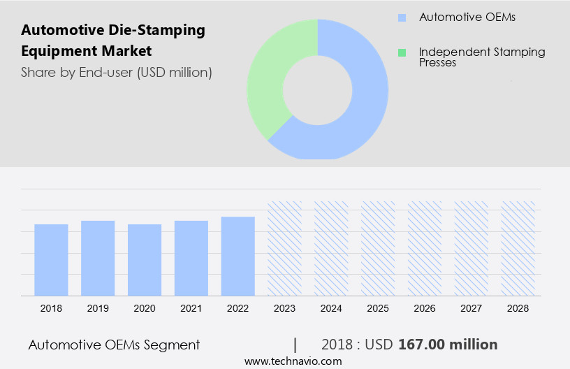 Automotive Die-Stamping Equipment Market Size