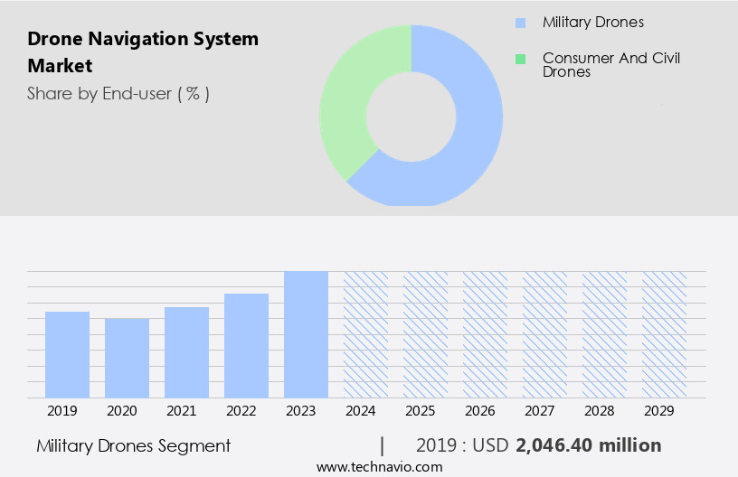 Drone Navigation System Market Size