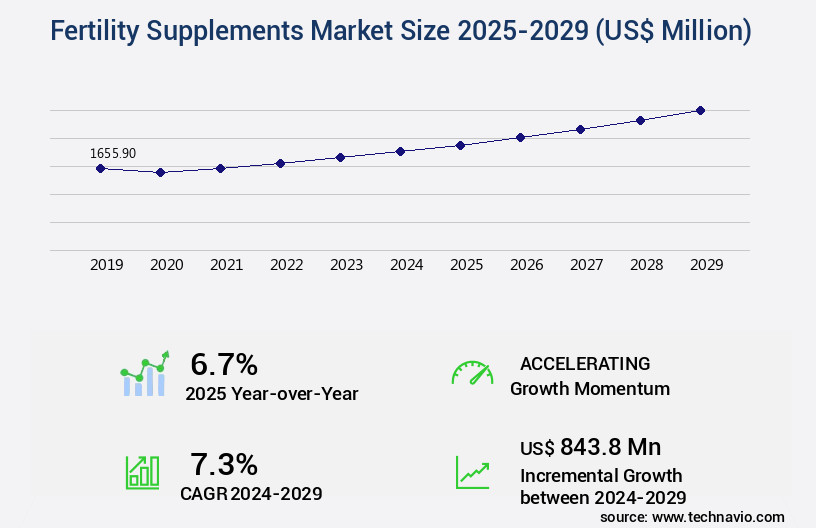 Fertility Supplements Market Size