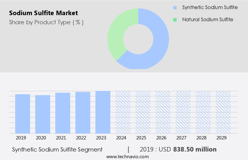 Sodium Sulfite Market Size