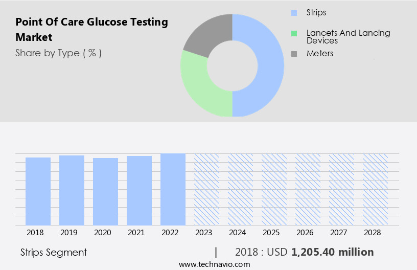 Point Of Care Glucose Testing Market Size