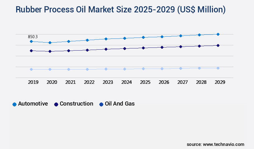 Rubber Process Oil Market Size