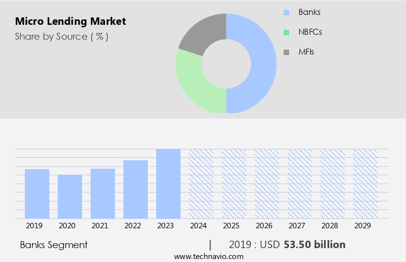 Micro Lending Market Size
