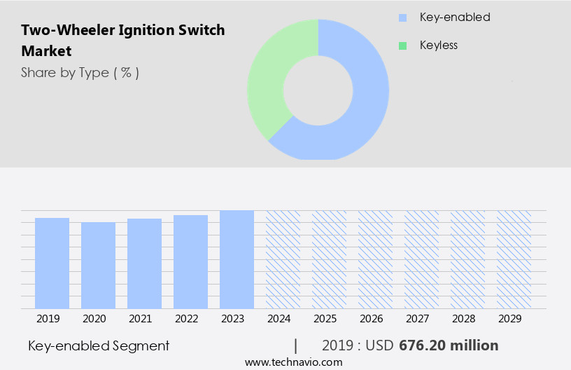 Two-Wheeler Ignition Switch Market Size