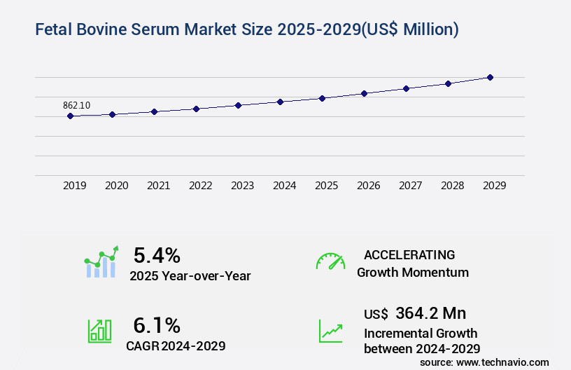 Fetal Bovine Serum Market Size
