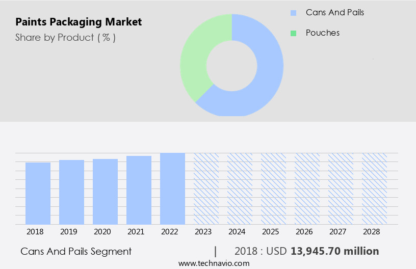 Paints Packaging Market Size
