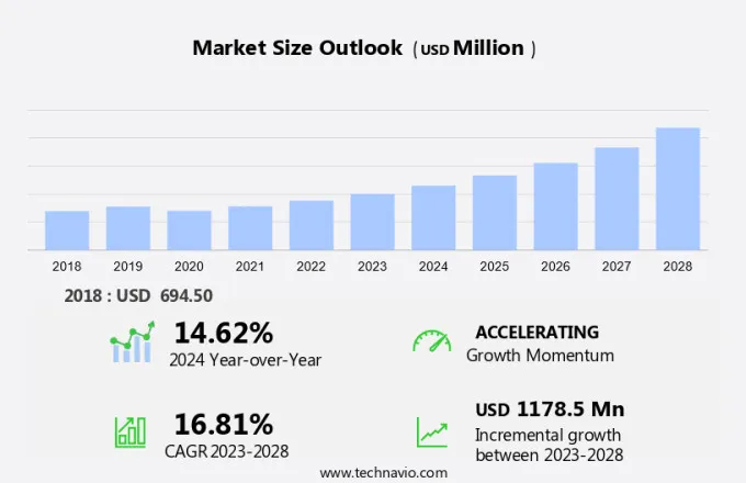 Human Organoids Market Size