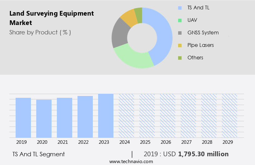 Land Surveying Equipment Market Size