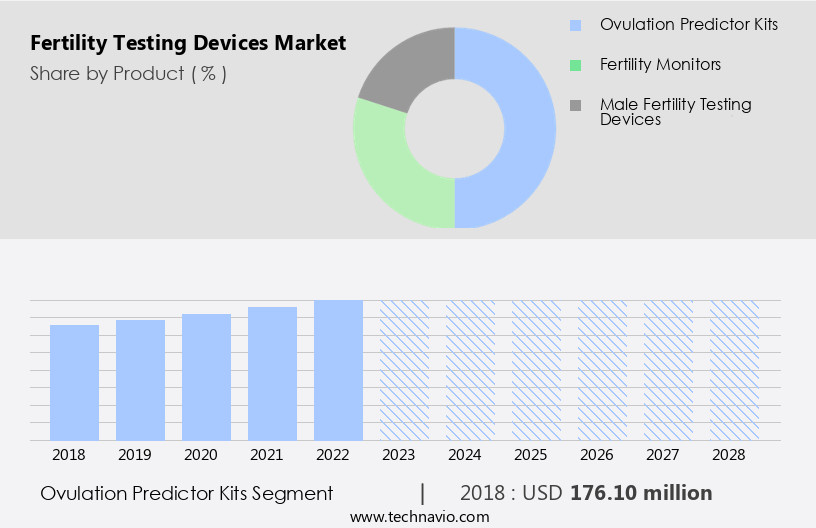 Fertility Testing Devices Market Size