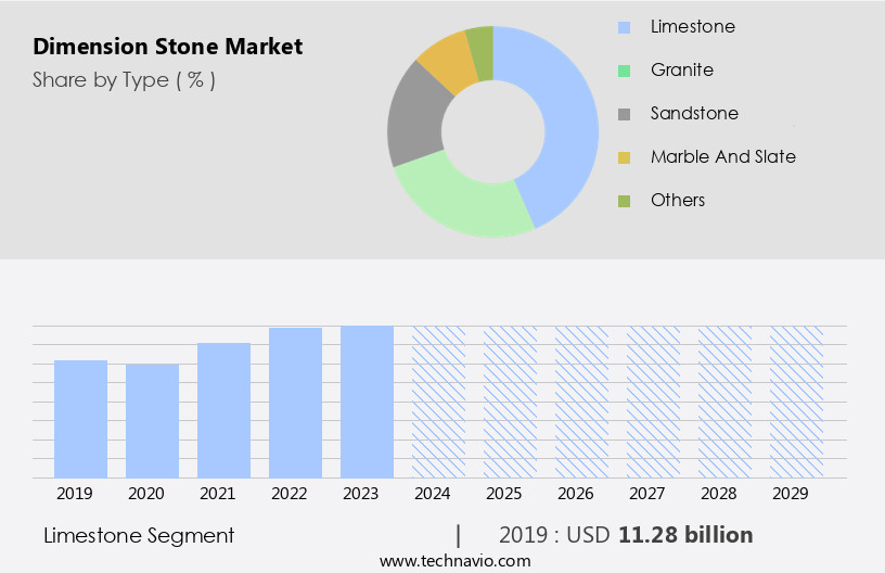 Dimension Stone Market Size