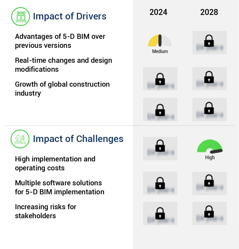 5-D Building Information Modeling Market Size