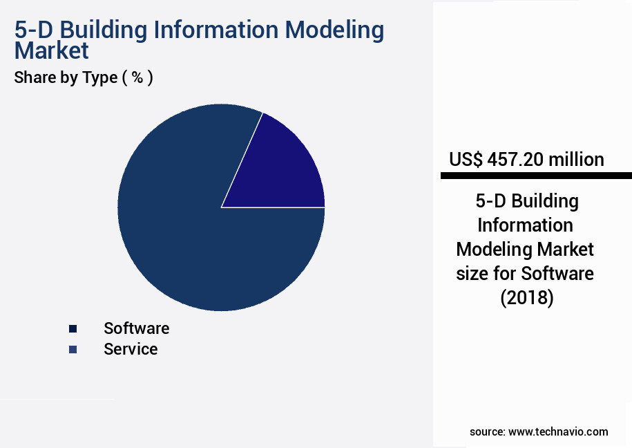 5-D Building Information Modeling Market Size
