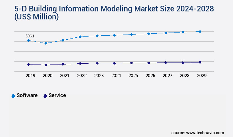 5-D Building Information Modeling Market Size