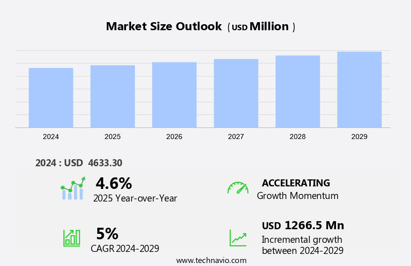 E-Commerce Logistics Market in Southeast Asia Size
