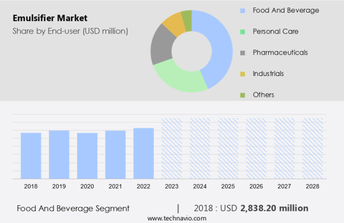 Emulsifier Market Size