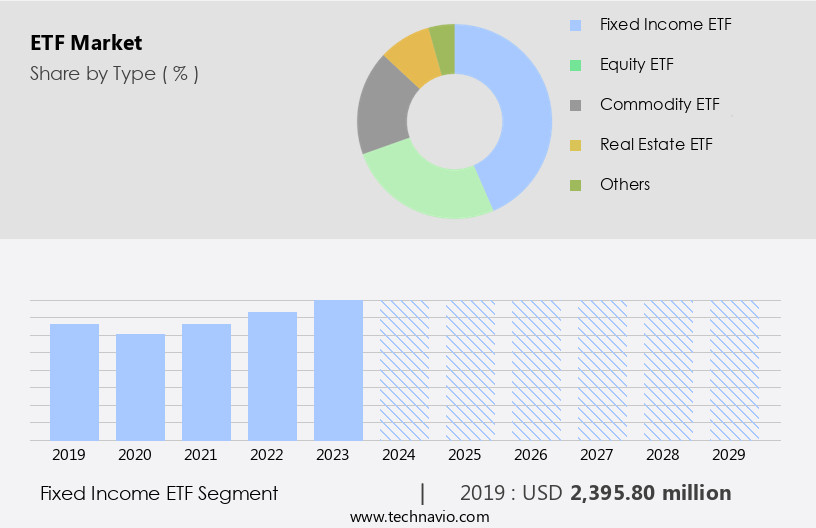 ETF Market Size