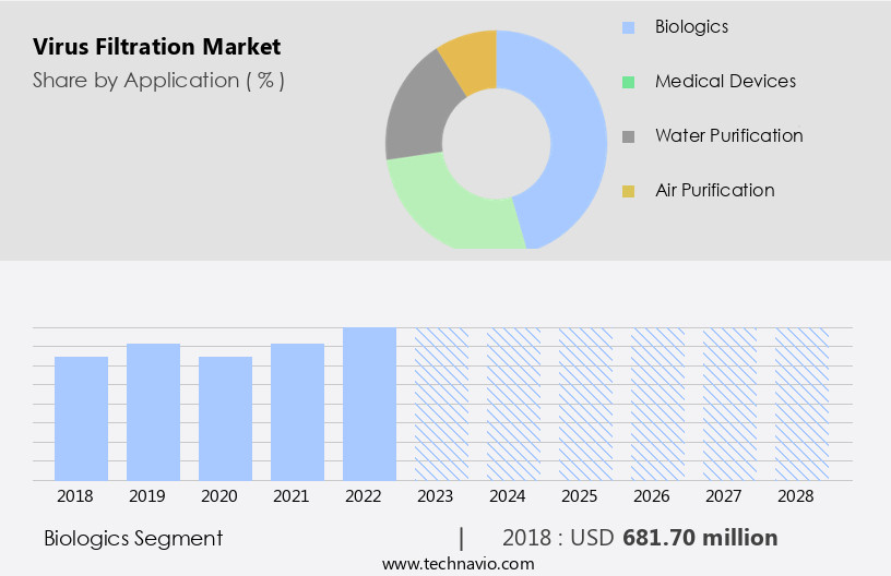 Virus Filtration Market Size