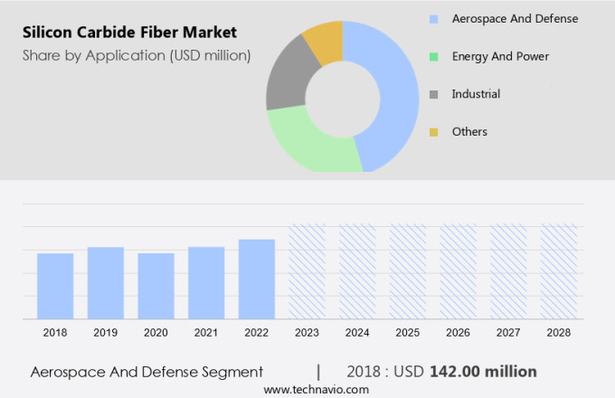 Silicon Carbide Fiber Market Size