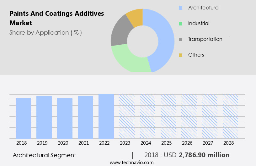Paints And Coatings Additives Market Size