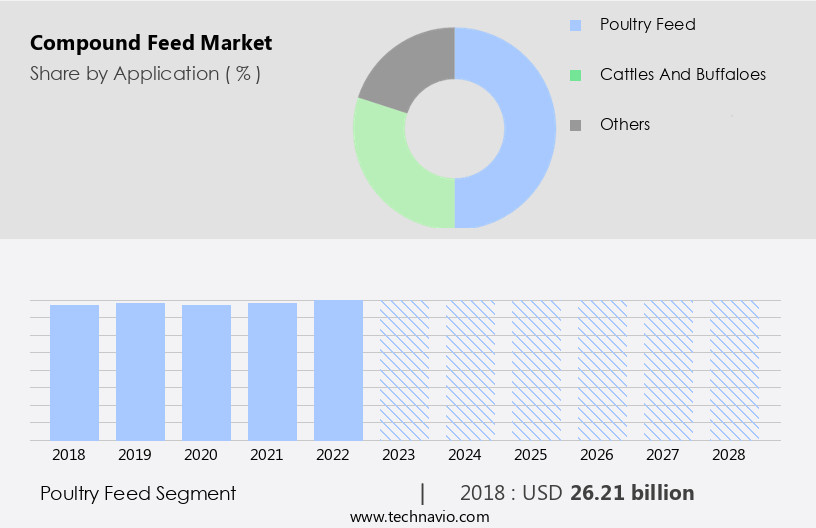 Compound Feed Market Size