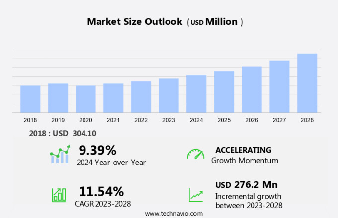 Apron Bus Market Size